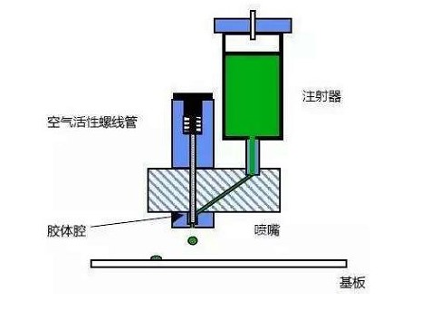 SMT包工包料的貼片膠時間壓力滴涂法